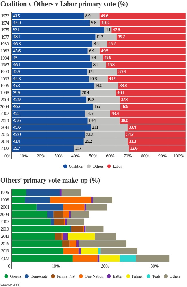 Australian Election: Latest Polls | The Wentworth Report